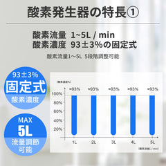 大容量高規格製氧機，93%高濃度，配備霧化功能，可供兩人同時吸氧